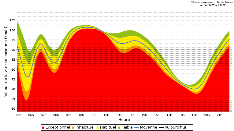 Courbe de vitesse moyenne